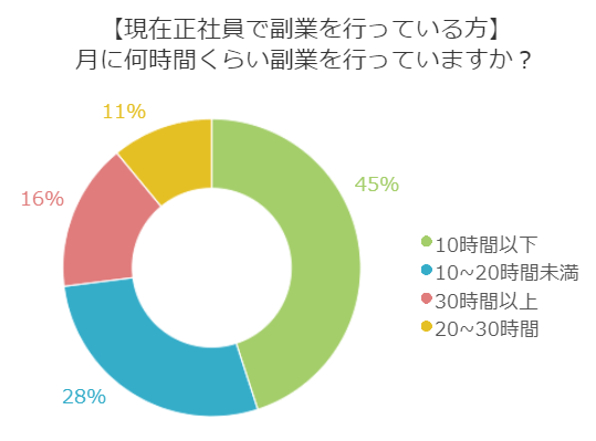 国が副業推進へ！あなたが副業に費やす時間は月に何時間ですか？