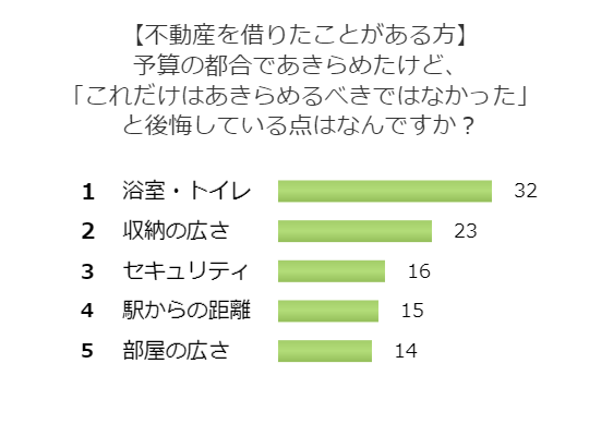 住んでみて分かった「諦めるべきじゃなかった条件」って？