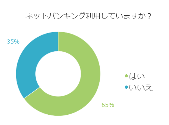 ネットバンキングを利用する・しない…その理由とは？