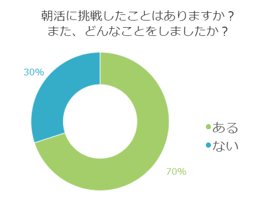 時間の有効利用！朝活したことある？ない？