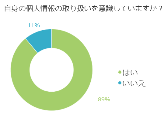 あなたは意識していますか！？個人情報の取り扱いの大切さ