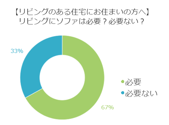 リビング事情を教えて！リビングにソファはいる？いらない？