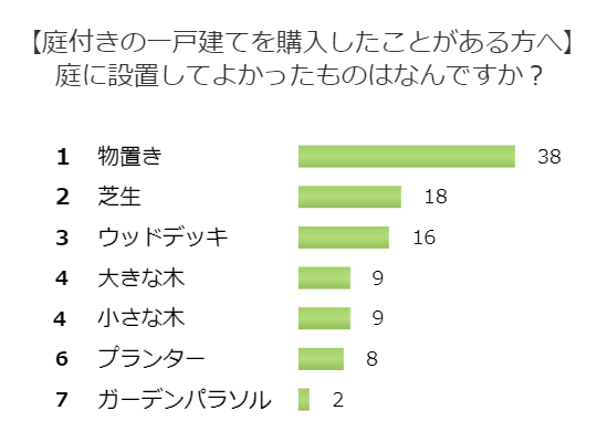 憧れの庭付き一戸建て！設置してよかったものは？