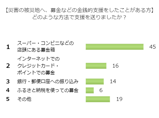 災害被災地への金銭的支援を深掘り！気になる支援方法とは？