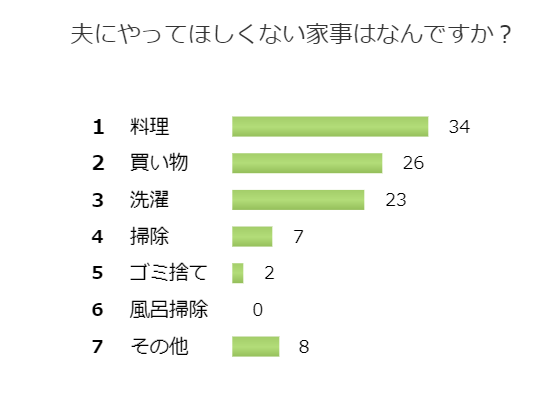 もうやらないで 夫にやってほしくないと思った家事とは 百聞を一軒に活かす 百一