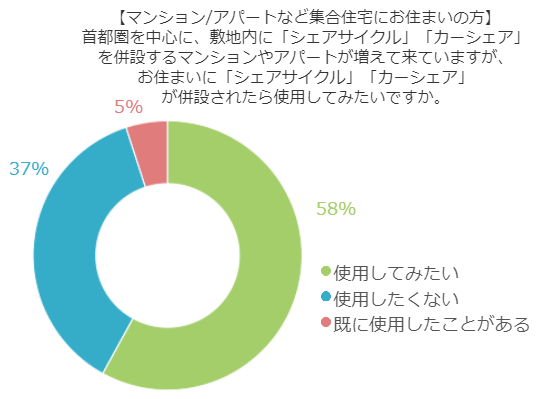 集合住宅の車両シェアリングサービス！設置されたら使用する？