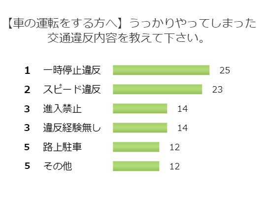 50代の人に質問 うっかり起こしてしまった交通違反は 百聞を一軒に活かす 百一