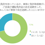 運転免許証の自主返納！身近な人で行なった人はどれくらい？