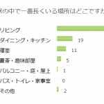 既婚女性に質問！住まいの中で最も長くいるのはどこ？