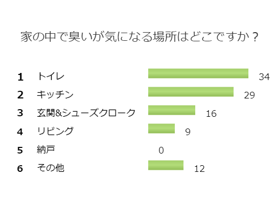 家の中で臭いのはどこ 多くの人が気になる場所とは 百聞を一軒に活かす 百一