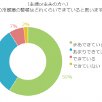 食品ロスを減らすには家族の協力が必要！冷蔵庫収納の実態調査