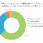 エコカーは所有している？所有するならどのエコカーが欲しい？