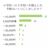 小学校の入学祝いはどれくらいの金額をあげたらいいの？