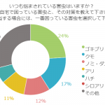 ちゃんと対策している？みんなが悩んでいる害虫第1位は！？