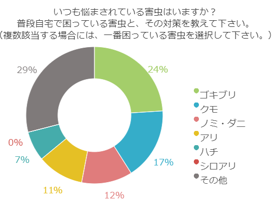 ちゃんと対策している みんなが悩んでいる害虫第1位は 百聞を一軒に活かす 百一