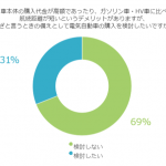 戸建住宅に暮らす人に質問！電気自動車の購入はあり？