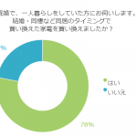 既婚者に質問！結婚や同棲などは家電買い換えのタイミング？