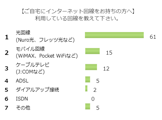 インターネット 回線 速度