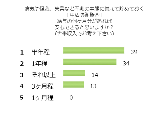 生活 防衛 資金