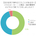 注文住宅はハウスメーカー、工務店、設計事務所のどこで建てる？