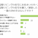 人気で注目度大の2階リビング！気になる選んだ決め手とは？