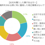 住宅購入経験者に聞く！場所選びのとき周辺環境で重視した点は？