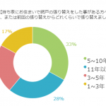 家を購入した人に質問！網戸を張り替えるタイミングは？