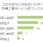 注文住宅で外構工事にかかる費用はどれくらい必要？