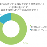 パパの育休取得率はどれくらい？気になるその理由に迫る！