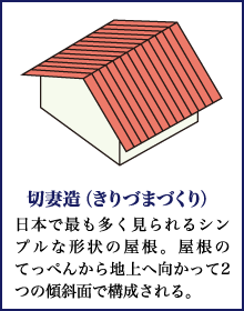 切妻造（きりづまづくり） 日本で最も多く見られるシンプルな形状の屋根。屋根のてっぺんから地上へ向かって2つの傾斜面で構成される。