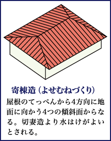寄棟造（よせむねづくり） 屋根のてっぺんから4方向に地面に向かう4つの傾斜面からなる。切妻造より水はけがよいとされる。
