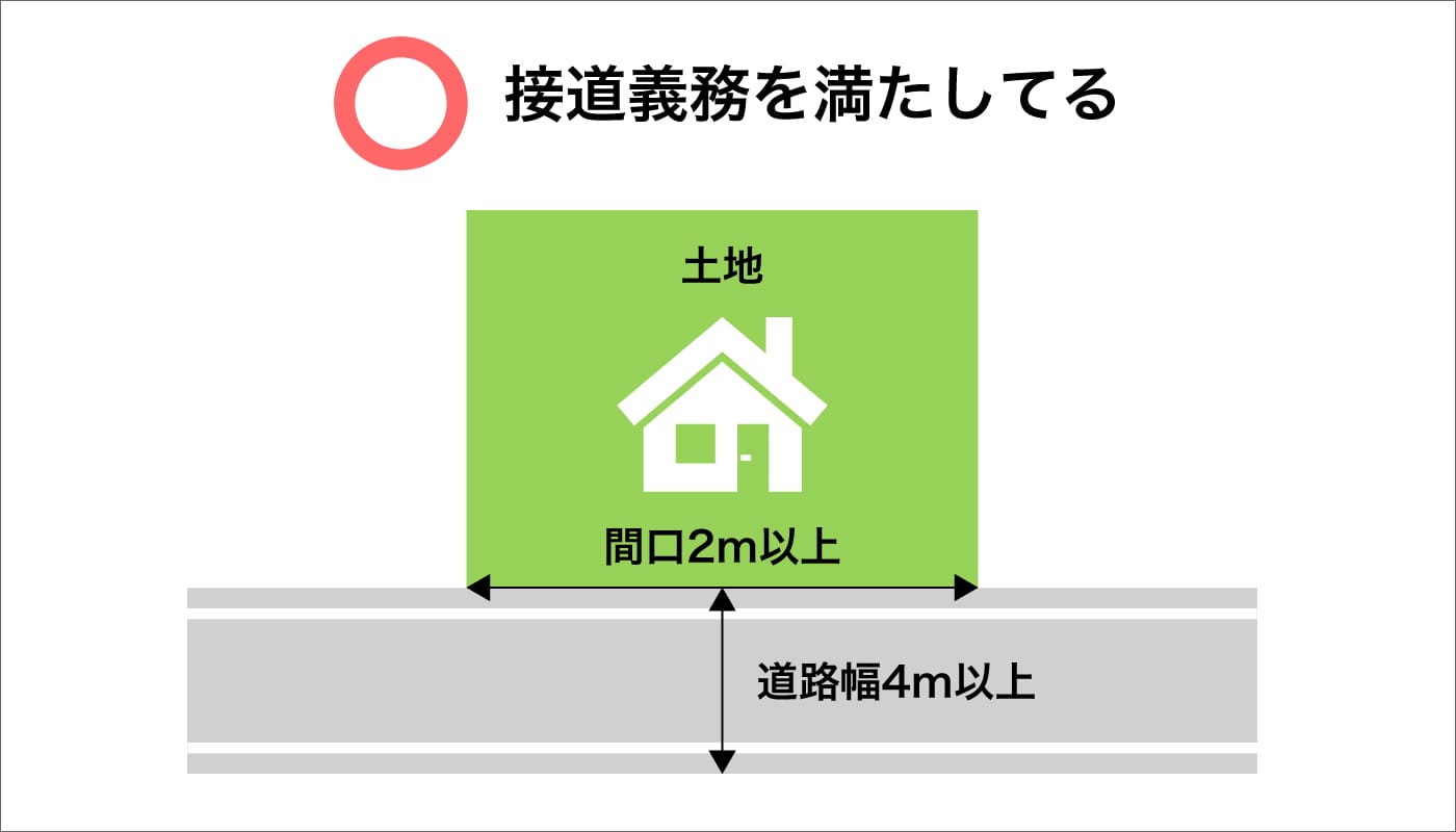 接道義務を満たしている