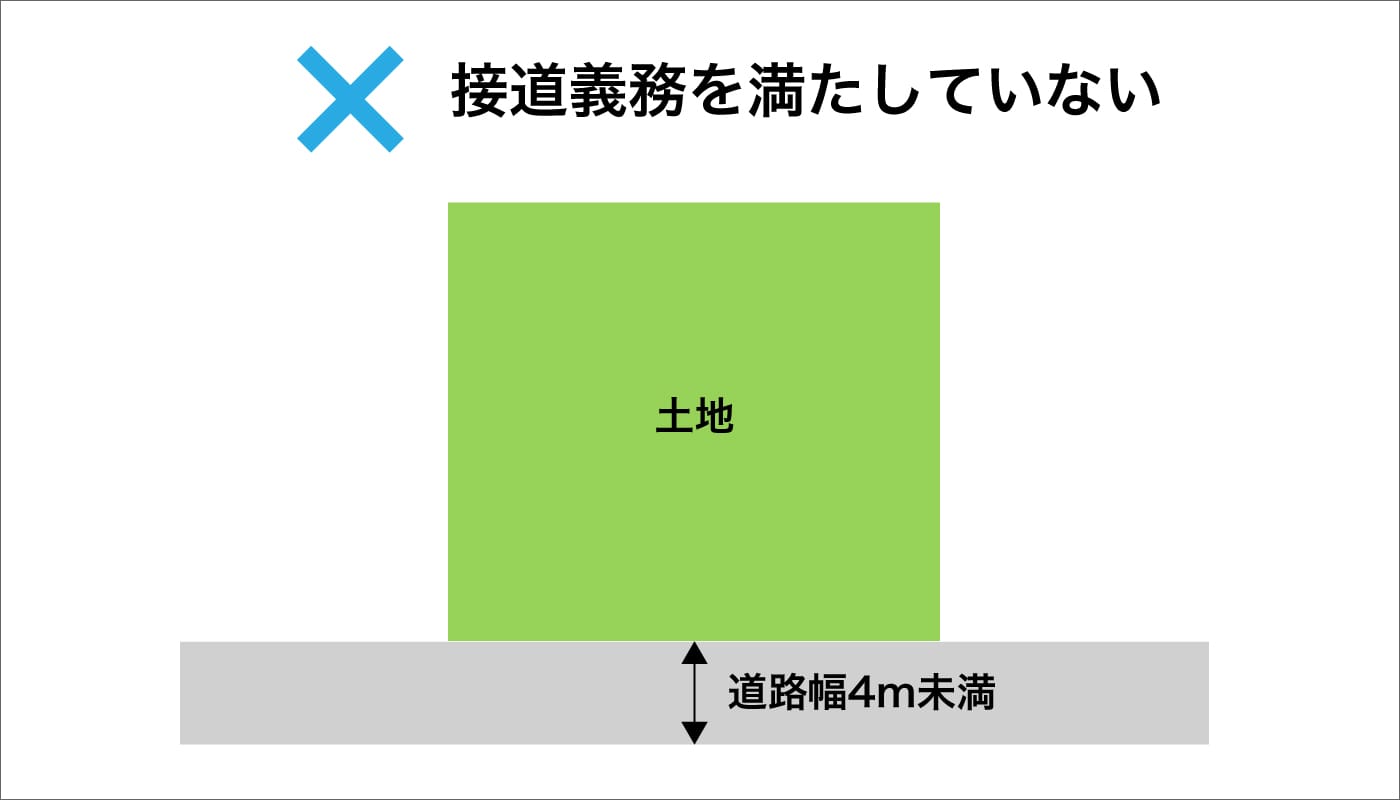 接道義務を満たしていない