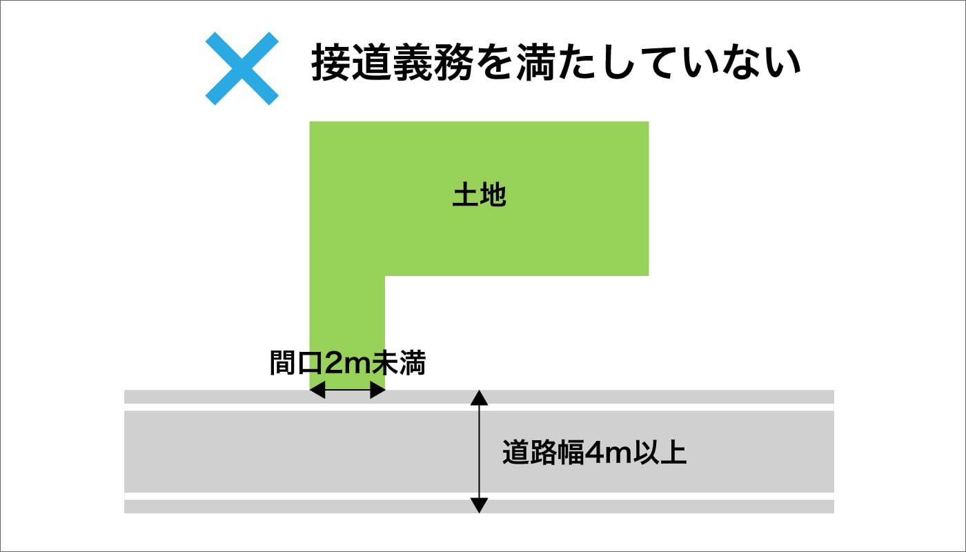 接道義務を満たしていない