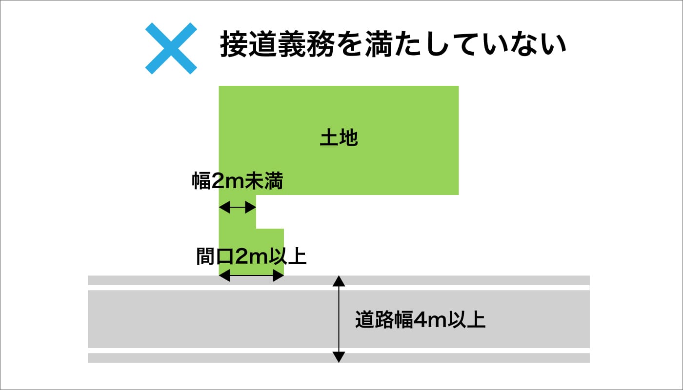 接道義務を満たしていない