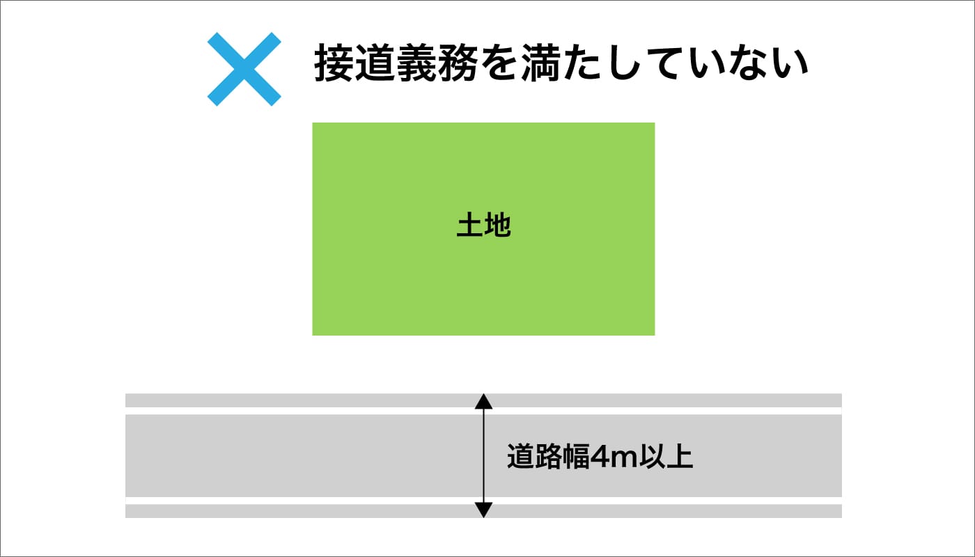接道義務を満たしていない