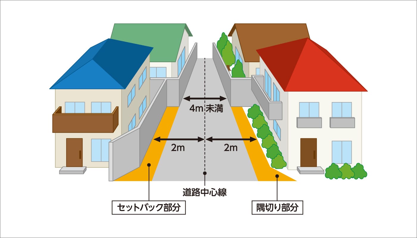 足りない道路幅を、境界線を後退させることで解決 イメージ
