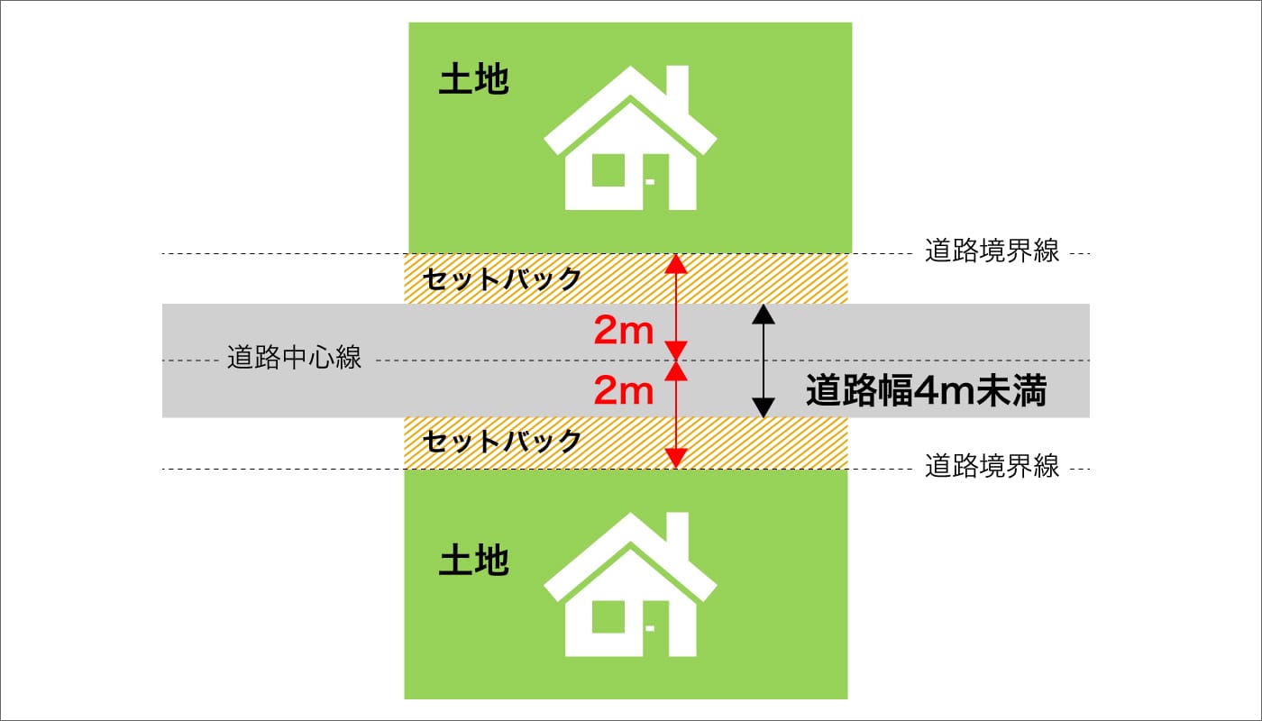 道路の反対側が宅地の場合のセットバック イメージ