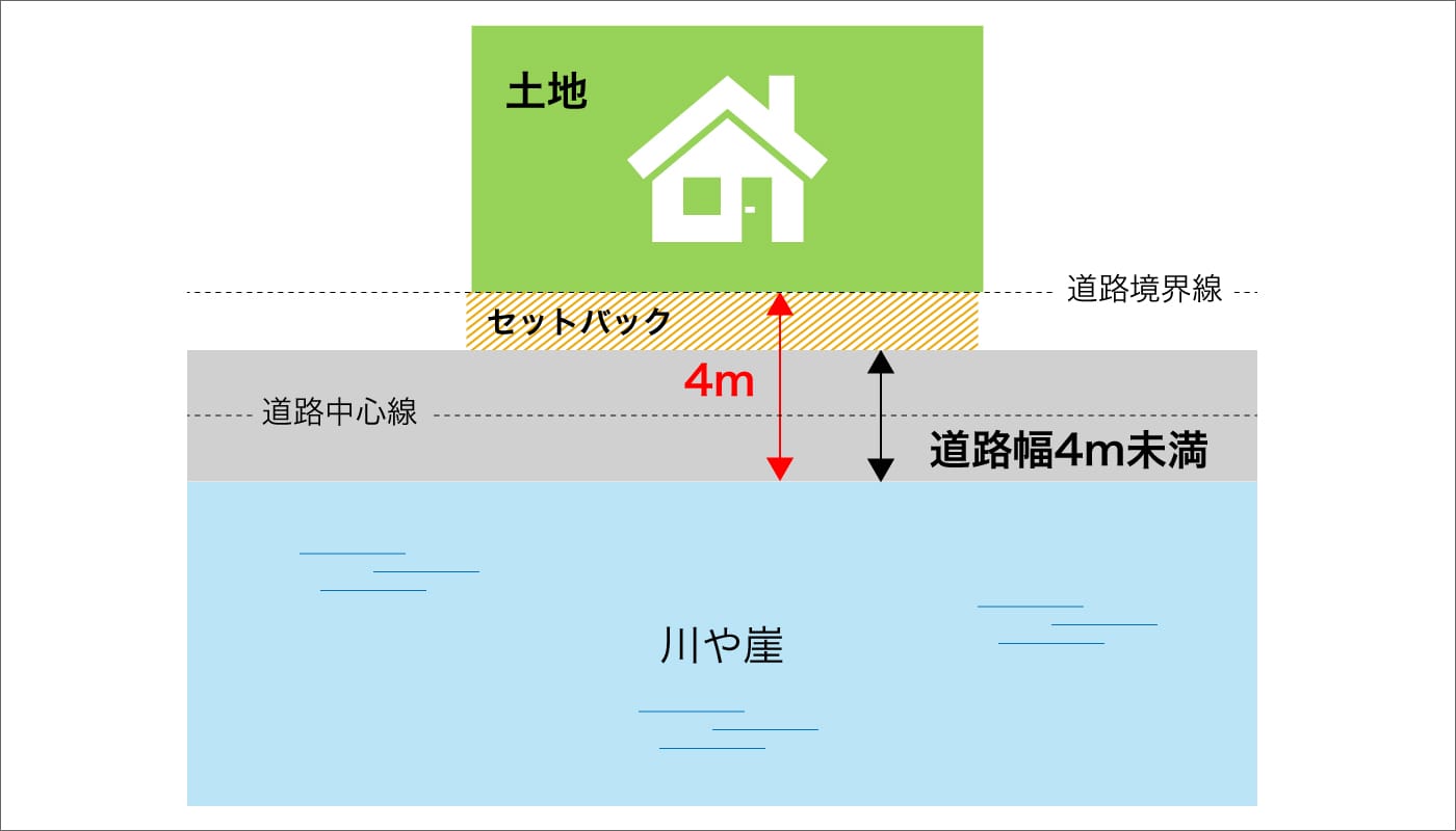 道路の反対側が川や崖などの場合のセットバック イメージ