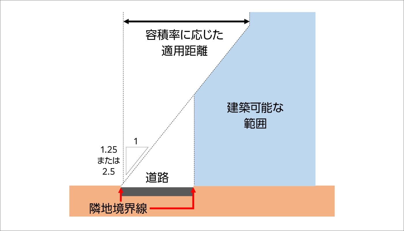 道路斜線制限 イメージ