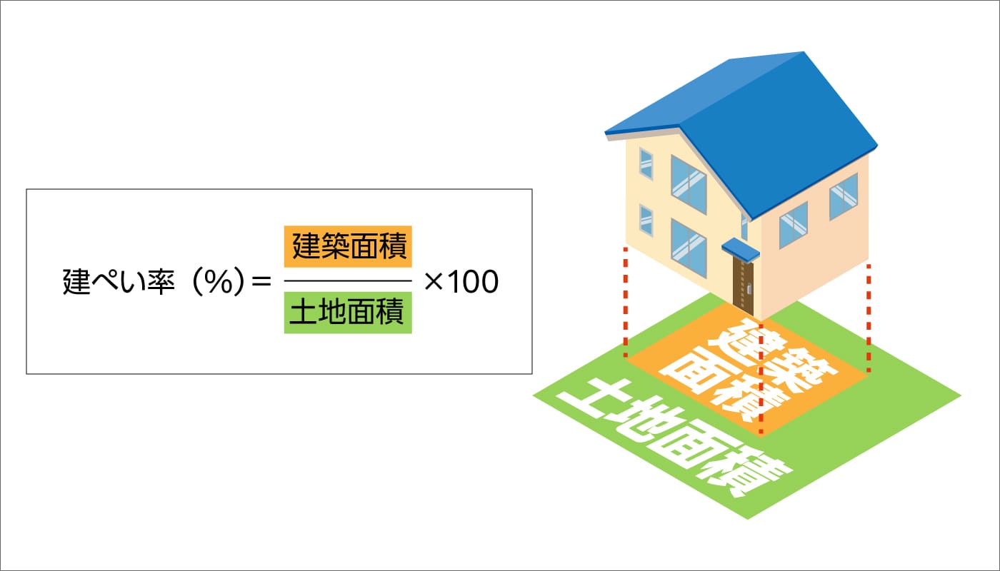 建ぺい率計算式 イメージ