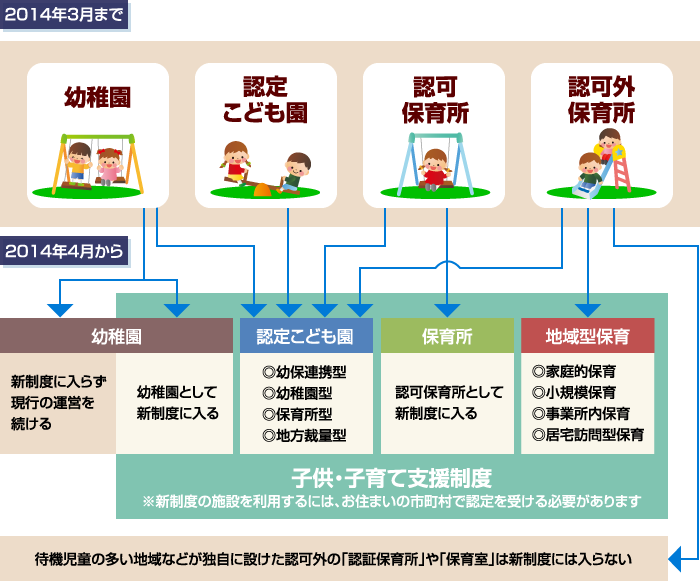 図／新制度で子どもの教育・保育の場がこう変わります