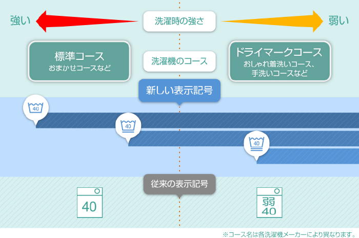 家庭洗濯の記号と洗濯コース／図