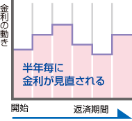 半年毎に金利が見直される