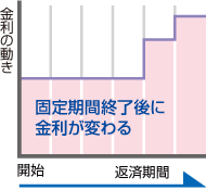 固定期間終了後に金利が変わる