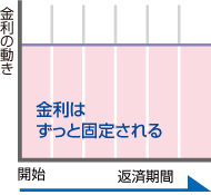 金利はずっと固定される