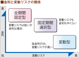 金利と変動リスクの関係