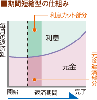 期間短縮型の仕組み