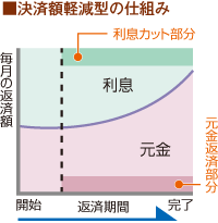 決済額軽減型の仕組み