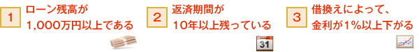 1.ローン残高が1,000万円以上である　2.返済期間が10年以上残っている　3.借換えによって、金利が1％以上下がる